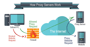 proxy sites